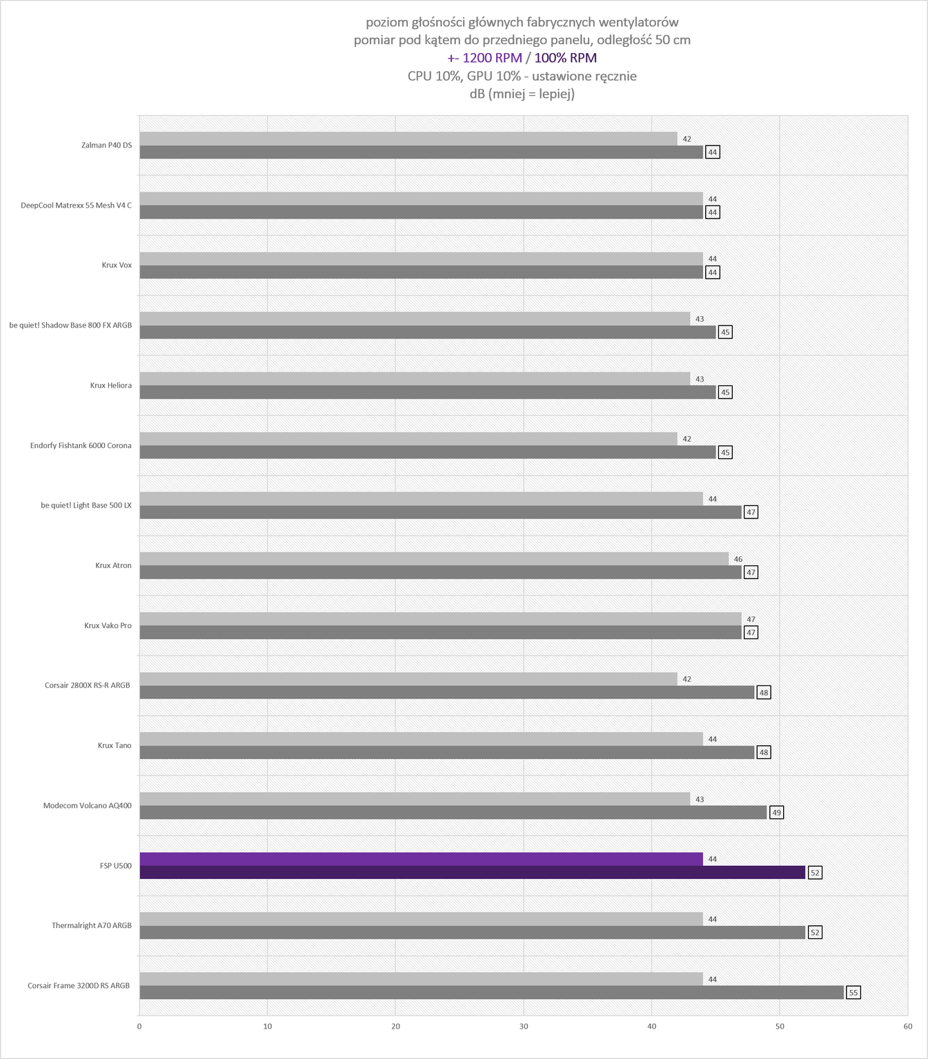 FSP / Fortron U500 - test bardzo minimalistycznej z wyglądu ale też bardzo pojemnej w środku obudowy Full Tower