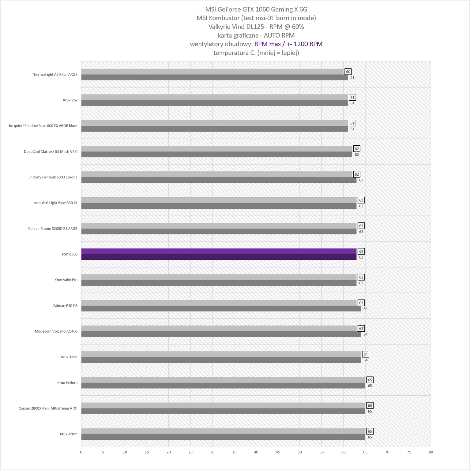 FSP / Fortron U500 - test bardzo minimalistycznej z wyglądu ale też bardzo pojemnej w środku obudowy Full Tower