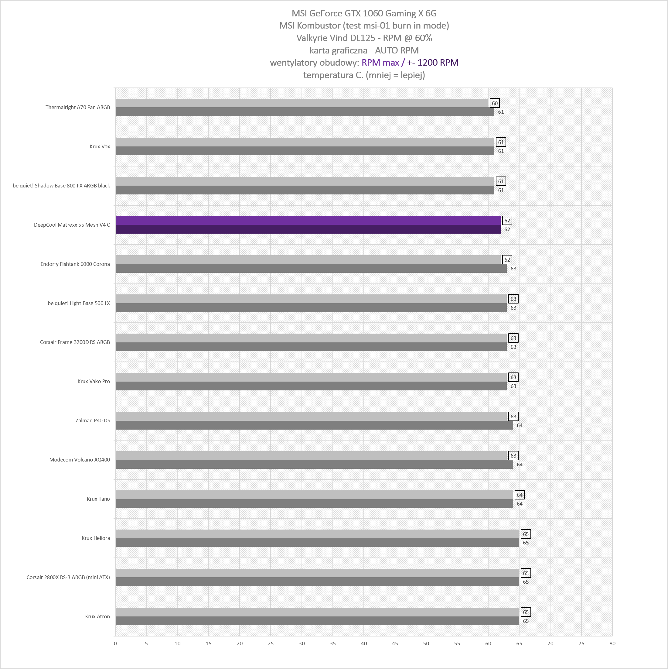 DeepCool Matrexx 55 Mesh V4 C - test obudowy. Dużo miejsca i mocny nacisk na przepływ powietrza, choć sama obudowa jest wybitnie budżetowa