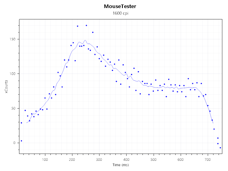 MCHOSE A5 V3 Ultra - test myszki