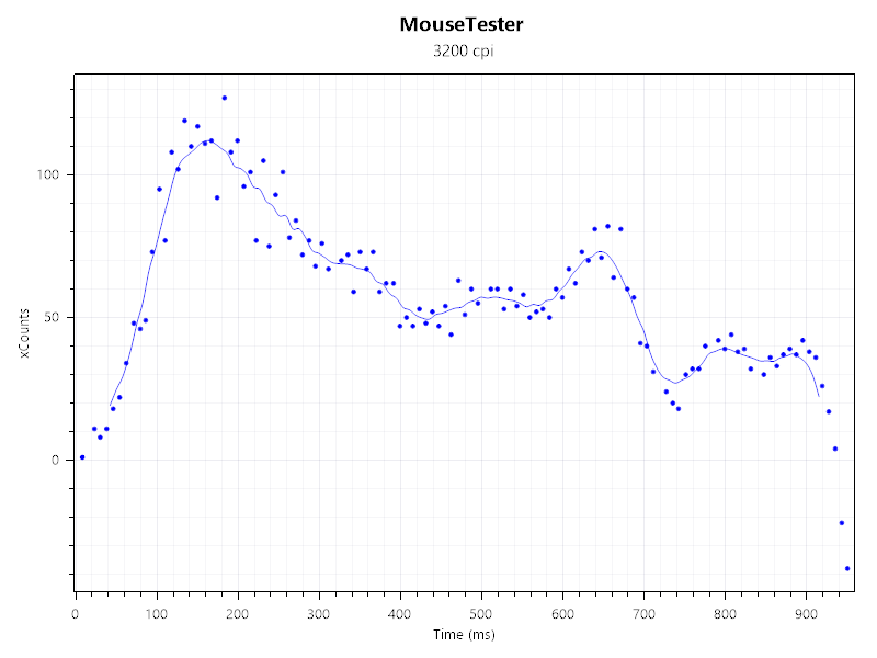 MCHOSE A5 V3 Ultra - test myszki