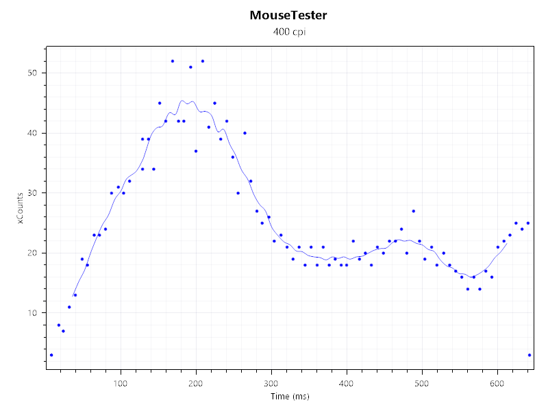 MCHOSE A5 V3 Ultra - test myszki