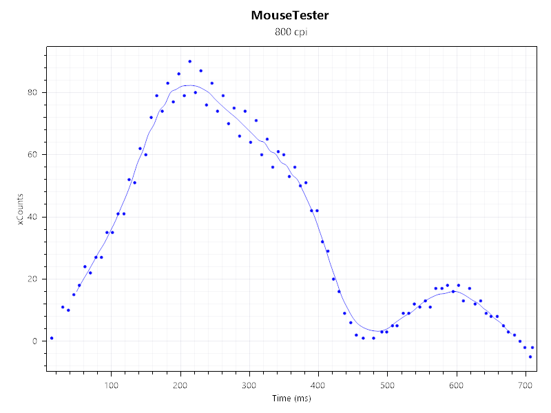 MCHOSE A5 V3 Ultra - test myszki